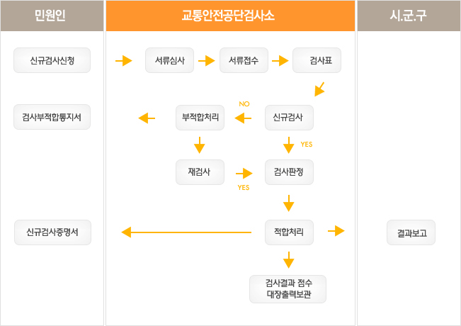 신규검사