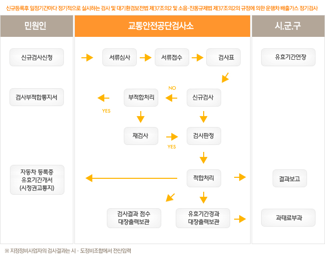 정기검사