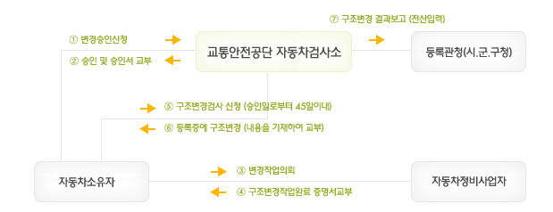 구조변경검사